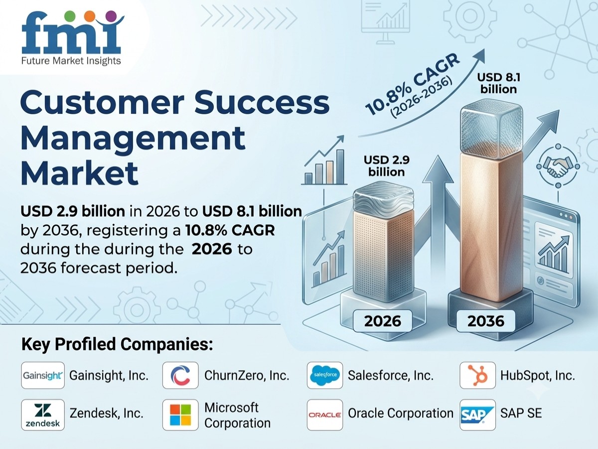 Customer Success Management Market