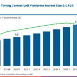 Cylinder-Individual Ignition Timing Control Unit Platforms Market to Reach USD 1.7 Billion by 2036