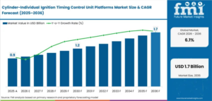 Cylinder-Individual Ignition Timing Control Unit Platforms Market to Reach USD 1.7 Billion by 2036
