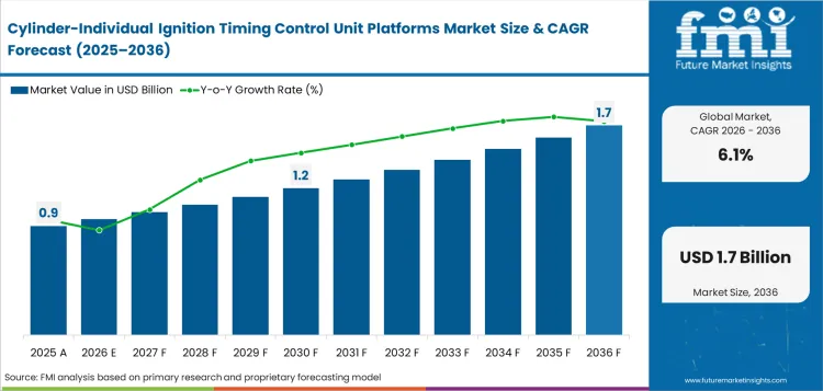 Cylinder-Individual Ignition Timing Control Unit Platforms Market