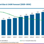DIN-Rail Industrial PCs Market to Reach USD 2.3 Billion by 2036; Australia Leads Country Growth at 7.0% CAGR
