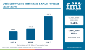 Dock Safety Gates Market to Reach USD 1,057.0 Million by 2036 at 5.3% CAGR; Norway Leads Country Growth at 5.9% CAGR