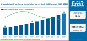 Drivetrain Health Monitoring Sensor Suites Market to Surpass USD 3.4 Billion by 2036 Driven by 10.2% CAGR