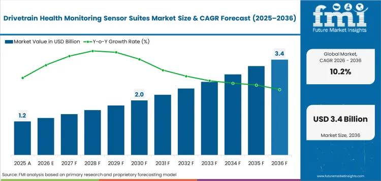 Drivetrain Health Monitoring Sensor Suites Market