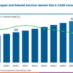 Dual-Clutch Transmission Repair and Rebuild Services Market to Reach USD 4.1 Billion by 2036 at 5.5% CAGR