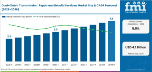 Dual-Clutch Transmission Repair and Rebuild Services Market to Reach USD 4.1 Billion by 2036 at 5.5% CAGR