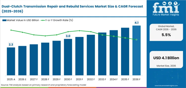 Dual-Clutch Transmission Repair and Rebuild Services Market to Reach USD 4.1 Billion by 2036 at 5.5% CAGR