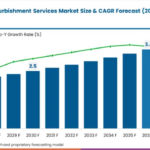 Economy Cabin Interior Refurbishment Services Market Valuation to Reach USD 3.4 Billion Worldwide by 2036 at 5.4% CAGR