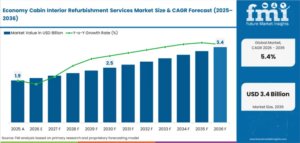 Economy Cabin Interior Refurbishment Services Market Valuation to Reach USD 3.4 Billion Worldwide by 2036 at 5.4% CAGR