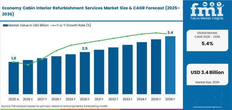 Economy Cabin Interior Refurbishment Services Market