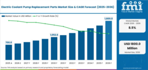 Valeo’s Smart Coolant Modules Highlight Rising Replacement Complexity as Electric Coolant Pump Replacement Parts Market Expands