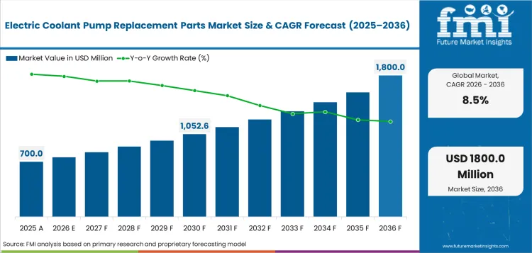 Electric Coolant Pump Replacement Parts Market