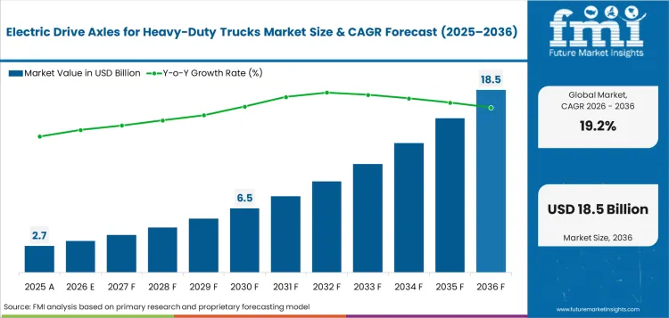 Electric Drive Axles for Heavy-Duty Trucks Market