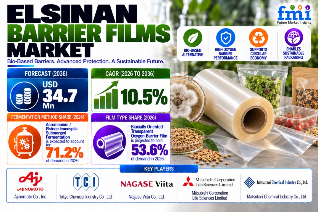 Elsinan Barrier Films Market