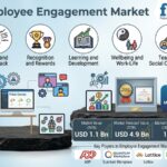 Employee Engagement Market to Reach USD 4.9B by 2036 at 16.2% CAGR