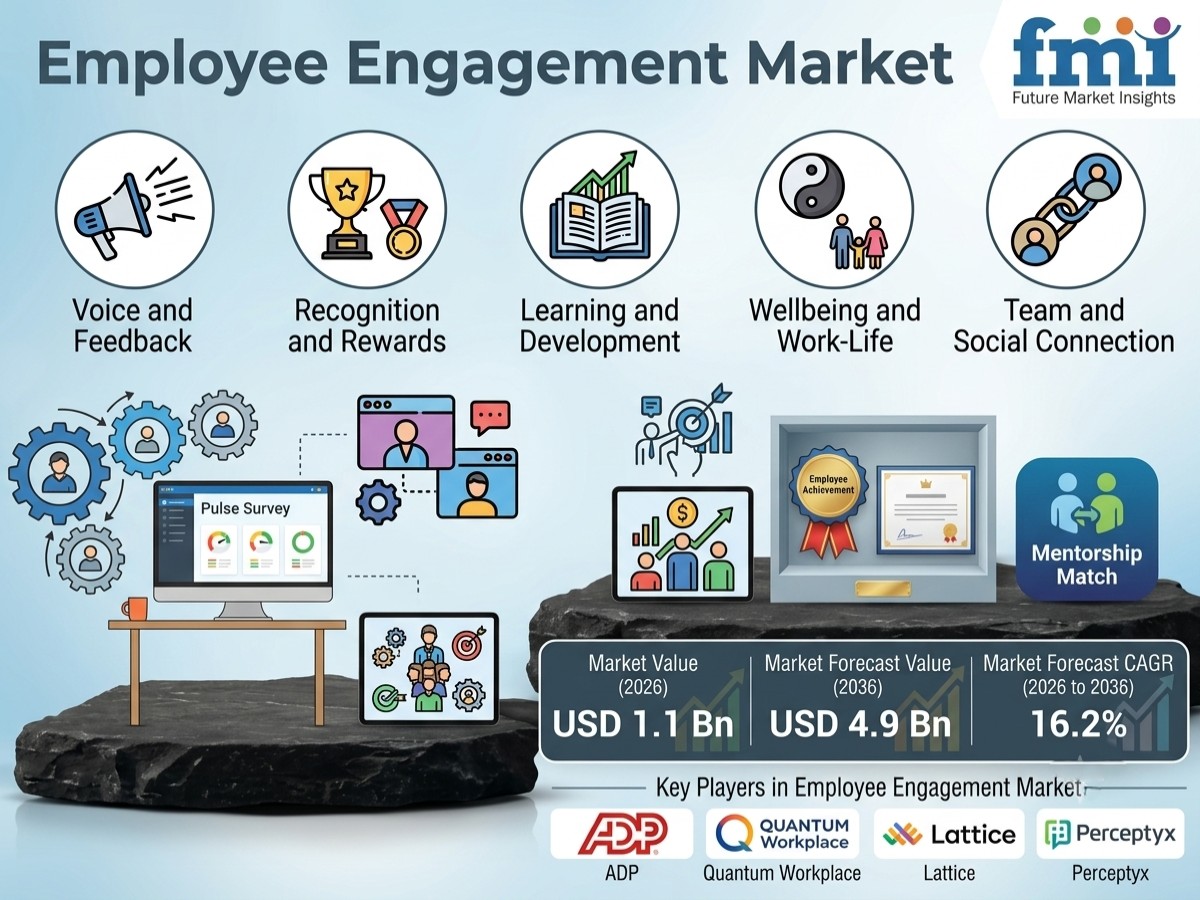 Employee Engagement Market to Reach USD 4.9B by 2036 at 16.2% CAGR