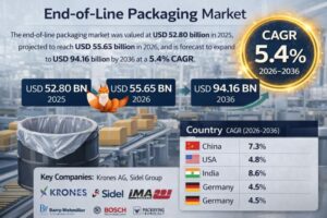 End-of-Line Packaging Market to Reach USD 94.16 Billion by 2036 | Driven by Automation Demand and E-commerce Expansion