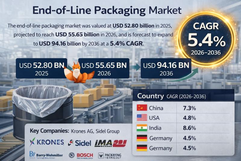End-of-Line Packaging Market to Reach USD 94.16 Billion by 2036 | Driven by Automation Demand and E-commerce Expansion
