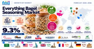 Everything Bagel Seasoning Market to Reach USD 952.2 Million by 2036, Driven by Demand for Savory Bakery Innovation