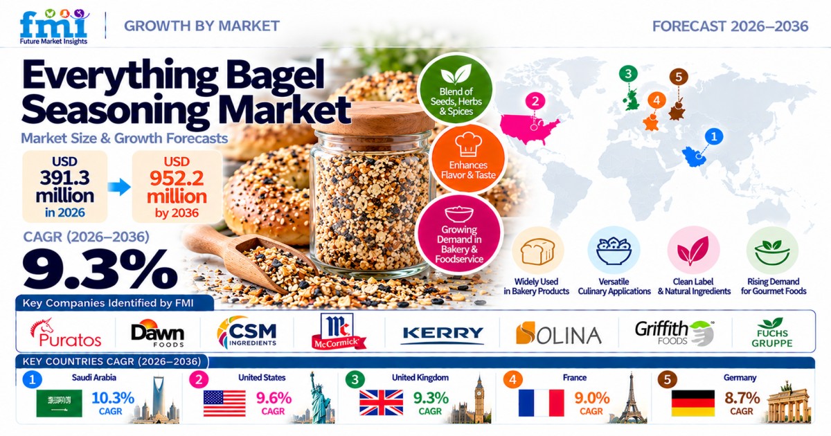 Everything Bagel Seasoning Market to Reach USD 952.2 Million by 2036, Driven by Demand for Savory Bakery Innovation