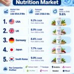 USA Fertility Treatment Nutrition Market: Demand to Grow at a 9.2% CAGR by 2036