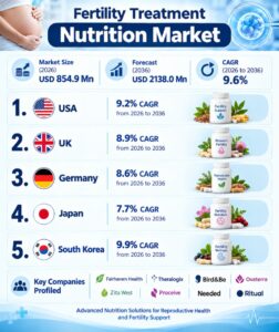 USA Fertility Treatment Nutrition Market: Demand to Grow at a 9.2% CAGR by 2036