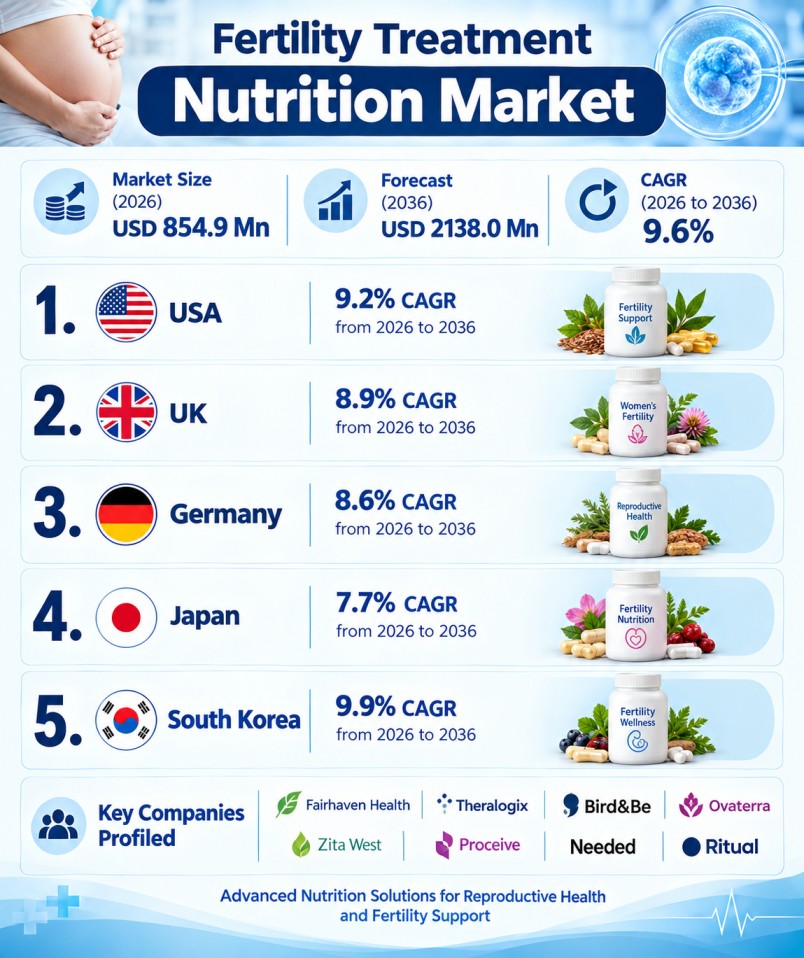 USA Fertility Treatment Nutrition Market: Demand to Grow at a 9.2% CAGR by 2036
