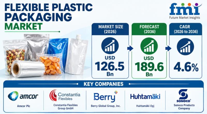 Flexible Plastic Packaging Market