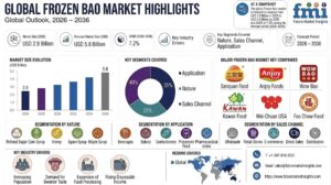 Frozen Bao Market to Reach USD 5.8 Billion by 2036 at 7.2% CAGR; USA Leads Country Growth at 8.8%, Japan Expands at 5.9%