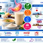 Top Players in the Gastric Cancer Nutrition Market: FMI Forecasts USD 605.4 Million by 2036
