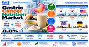 Top Players in the Gastric Cancer Nutrition Market: FMI Forecasts USD 605.4 Million by 2036
