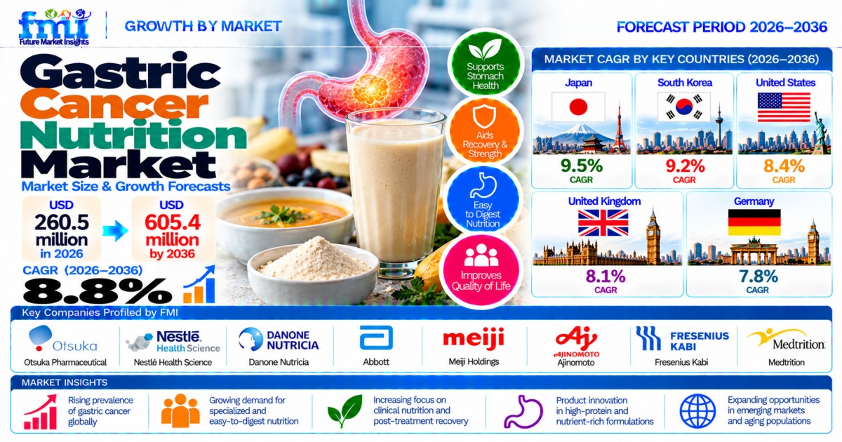 Gastric Cancer Nutrition Market