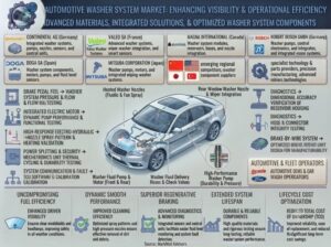 Global Automotive Washer System Market to Reach USD 47.7 Billion by 2036, Growing at 5.2% CAGR