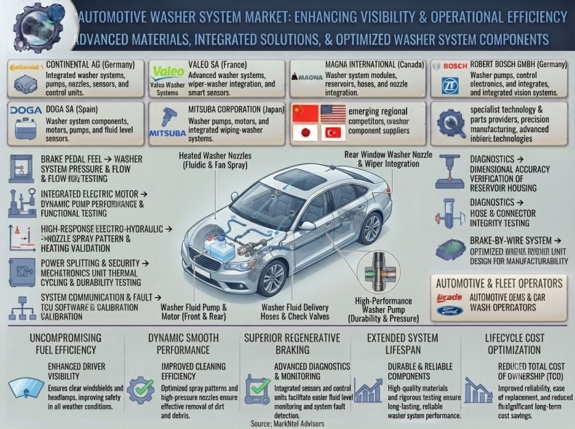 Automotive Washer System Market