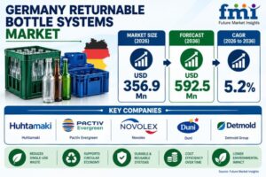 Germany Returnable Bottle Systems Market to Grow from USD 356.9 Mn in 2026 to USD 592.5 Mn by 2036