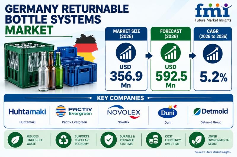 Germany Returnable Bottle Systems Market