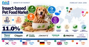 Insect-based Pet Food Market to Reach USD 10.0 Billion by 2036 at 11.0% CAGR