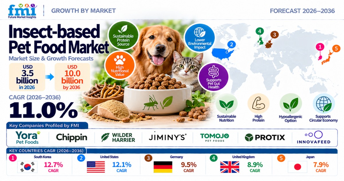 Insect-based Pet Food Market