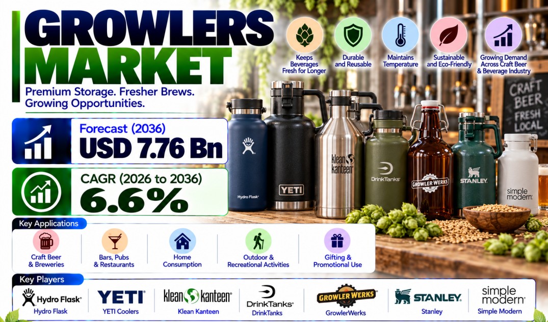 Growlers Market to Reach USD 7.76 Billion by 2036 | China – CAGR 8.5%, India – CAGR 7.9%, Germany – CAGR 7.2%