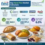 Top Companies Greggs; Goya Foods; Ruiz Foods in the Hand Pies Market to Reach USD 971.2 Million by 2036, Growing at 6.0% CAGR as Demand for Convenient, Portable Snacks