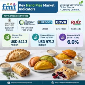 Top Companies Greggs; Goya Foods; Ruiz Foods in the Hand Pies Market to Reach USD 971.2 Million by 2036, Growing at 6.0% CAGR as Demand for Convenient, Portable Snacks