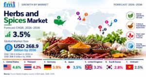 Herbs and Spices Market to Reach USD 268.9 Billion by 2036, USA – CAGR 4.6%, Thailand – CAGR 4.2%, Germany – CAGR 3.9%, UK – CAGR 3.2%