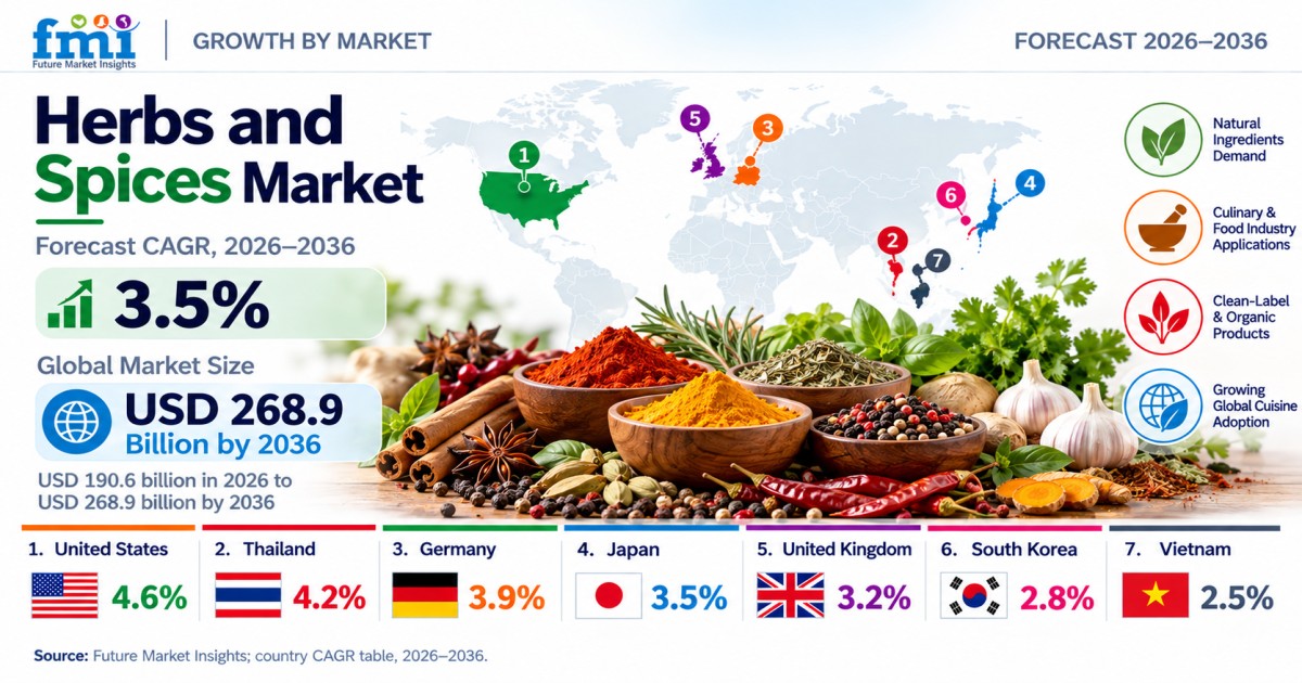 Herbs and Spices Market