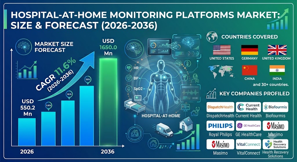 United States Hospital-at-Home Monitoring Platforms Market: Demand to Register a 13.3% CAGR Through 2036