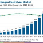 Hydrogen Electrolyzer Market to Reach USD 8.81 Billion by 2036; China Leads Country Growth at 24.8% CAGR.