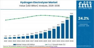 Hydrogen Electrolyzer Market to Reach USD 8.81 Billion by 2036; China Leads Country Growth at 24.8% CAGR.