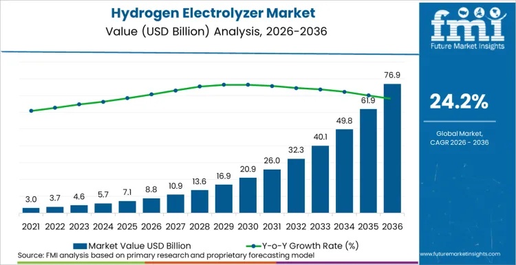 Hydrogen Electrolyzer Market to Reach USD 8.81 Billion by 2036; China Leads Country Growth at 24.8% CAGR.