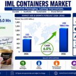 IML Containers Market Growth Forecast: USD 1,086.0 Mn by 2036, UAE and South Korea Show Strong Expansion