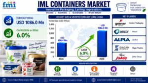 IML Containers Market Growth Forecast: USD 1,086.0 Mn by 2036, UAE and South Korea Show Strong Expansion