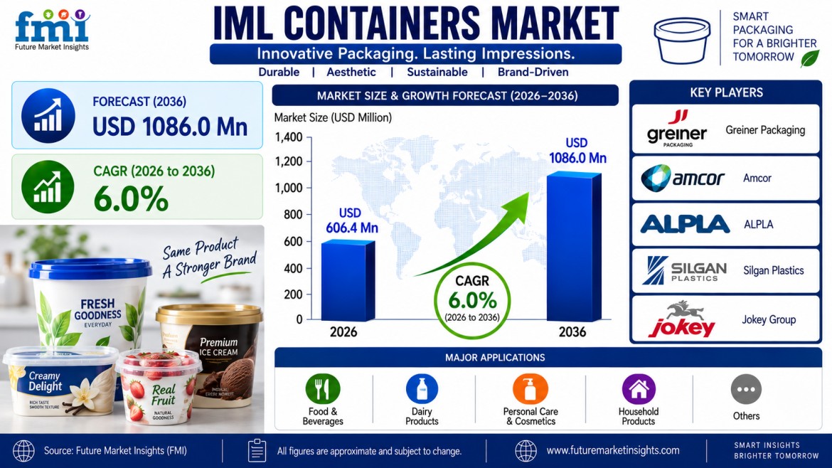 IML Containers Market